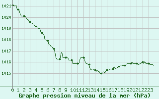 Courbe de la pression atmosphrique pour Gros-Rderching (57)