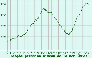 Courbe de la pression atmosphrique pour Saint-Cyprien (66)