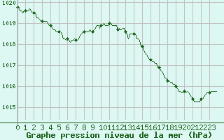 Courbe de la pression atmosphrique pour Trelly (50)