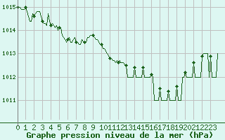 Courbe de la pression atmosphrique pour Thorrenc (07)