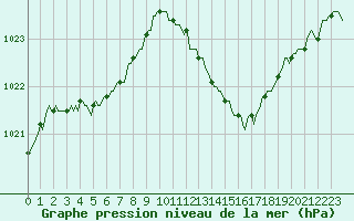 Courbe de la pression atmosphrique pour Rmering-ls-Puttelange (57)
