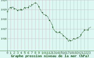 Courbe de la pression atmosphrique pour Sallanches (74)