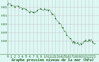 Courbe de la pression atmosphrique pour Thoiras (30)