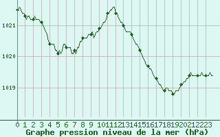 Courbe de la pression atmosphrique pour Berson (33)