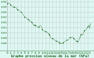 Courbe de la pression atmosphrique pour La Chapelle-Montreuil (86)