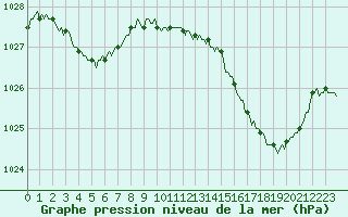 Courbe de la pression atmosphrique pour Lasfaillades (81)