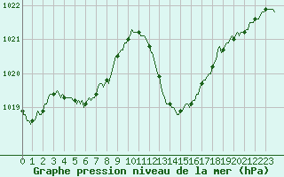 Courbe de la pression atmosphrique pour Thoiras (30)