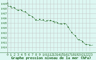 Courbe de la pression atmosphrique pour Moyen (Be)