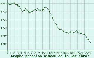 Courbe de la pression atmosphrique pour Mirepoix (09)
