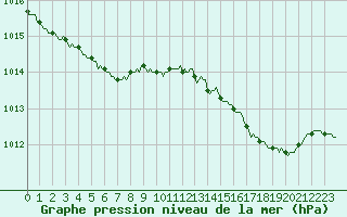 Courbe de la pression atmosphrique pour Saclas (91)