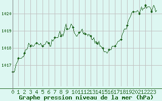 Courbe de la pression atmosphrique pour Estoher (66)
