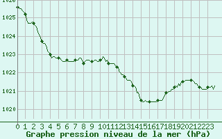 Courbe de la pression atmosphrique pour Verneuil (78)