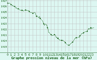 Courbe de la pression atmosphrique pour Castellbell i el Vilar (Esp)