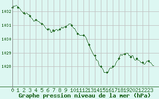 Courbe de la pression atmosphrique pour Pinsot (38)