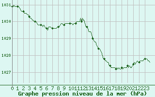 Courbe de la pression atmosphrique pour Saint-Paul-des-Landes (15)