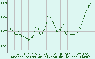 Courbe de la pression atmosphrique pour El Masnou (Esp)