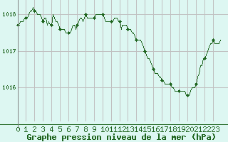Courbe de la pression atmosphrique pour Saint-Martial-de-Vitaterne (17)