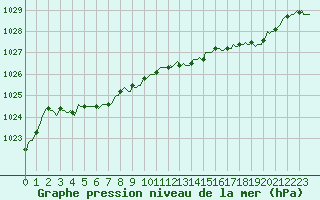 Courbe de la pression atmosphrique pour Saint-Laurent-du-Pont (38)