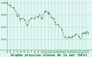 Courbe de la pression atmosphrique pour Recoubeau (26)