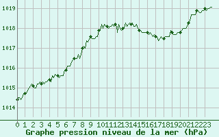 Courbe de la pression atmosphrique pour Bridel (Lu)
