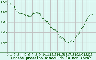 Courbe de la pression atmosphrique pour Douelle (46)