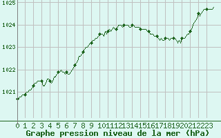 Courbe de la pression atmosphrique pour Asnelles (14)