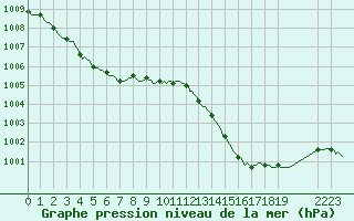 Courbe de la pression atmosphrique pour Sallles d