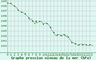 Courbe de la pression atmosphrique pour Le Luc (83)