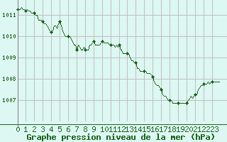 Courbe de la pression atmosphrique pour Saint-Georges-d