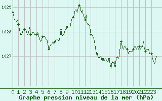 Courbe de la pression atmosphrique pour Saint-Michel-d