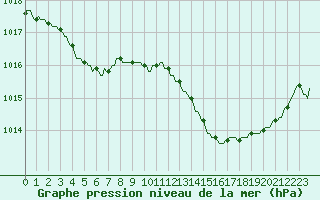 Courbe de la pression atmosphrique pour Saint-Cyprien (66)