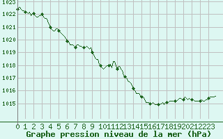 Courbe de la pression atmosphrique pour Sain-Bel (69)