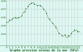 Courbe de la pression atmosphrique pour Puimisson (34)