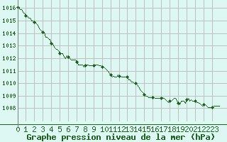 Courbe de la pression atmosphrique pour Frontenac (33)