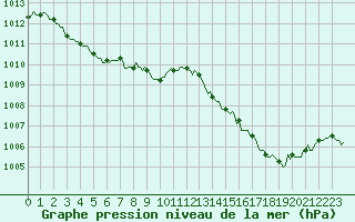 Courbe de la pression atmosphrique pour Gap-Sud (05)