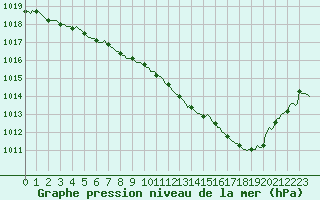 Courbe de la pression atmosphrique pour Assesse (Be)