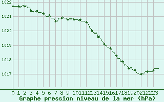 Courbe de la pression atmosphrique pour Cerisiers (89)