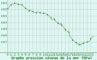 Courbe de la pression atmosphrique pour Montredon des Corbires (11)