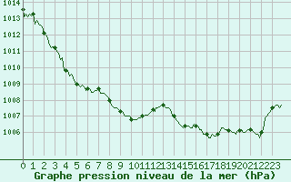 Courbe de la pression atmosphrique pour Blus (40)