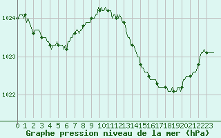 Courbe de la pression atmosphrique pour Seichamps (54)
