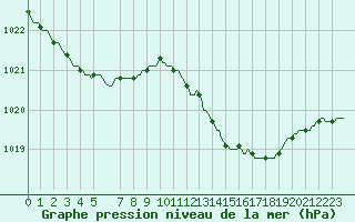 Courbe de la pression atmosphrique pour Tthieu (40)