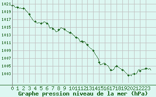 Courbe de la pression atmosphrique pour Sorgues (84)