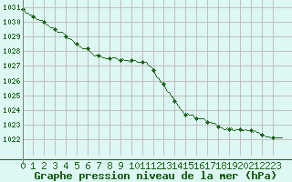 Courbe de la pression atmosphrique pour Saint-Jean-de-Vedas (34)