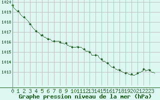 Courbe de la pression atmosphrique pour Kaulille-Bocholt (Be)