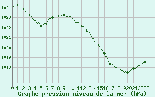 Courbe de la pression atmosphrique pour Sainte-Ouenne (79)