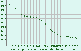 Courbe de la pression atmosphrique pour Vias (34)