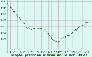 Courbe de la pression atmosphrique pour Ancey (21)