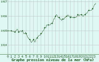 Courbe de la pression atmosphrique pour Aytr-Plage (17)