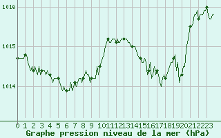 Courbe de la pression atmosphrique pour La Meyze (87)