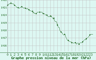 Courbe de la pression atmosphrique pour Montredon des Corbires (11)